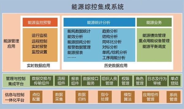 以工业能源管理系统创造能源新价值，促进工业企业节能降耗绿色发展[派...