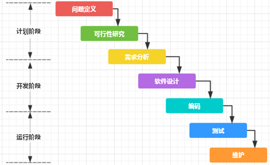 瀑布软件开发模式