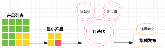 软件开发敏捷模式流程图