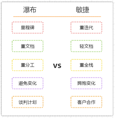 软件开发模式：瀑布vs敏捷