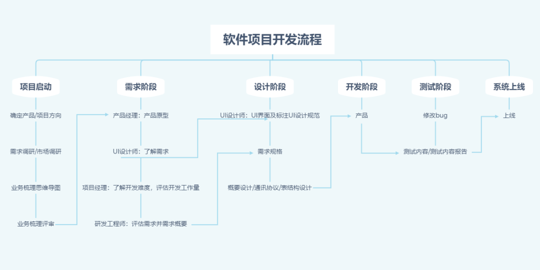 软件开发流程